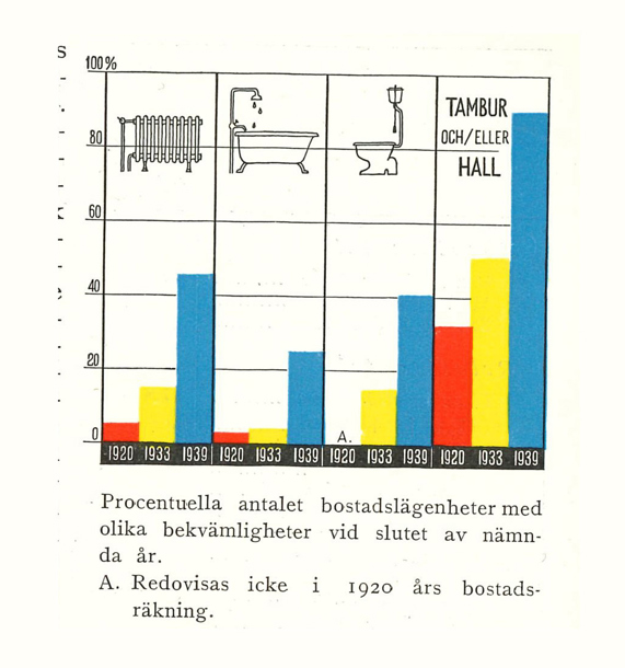 Bilden visar hur standarden med element, bad, toalett och hall ökade mellan 1920-1939